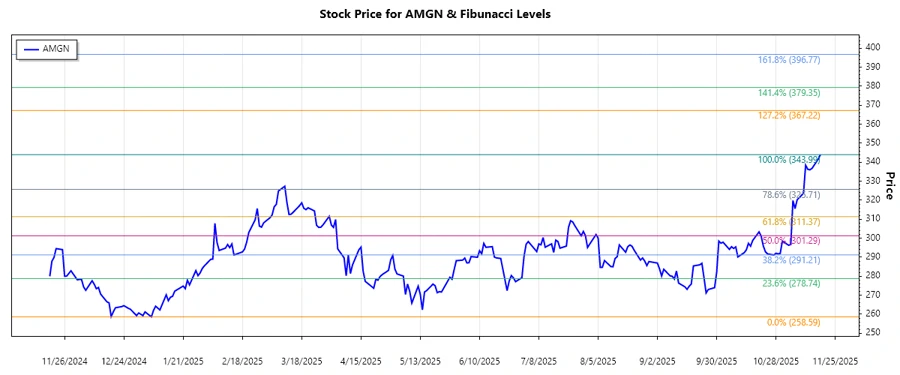 Amgen Inc. Stock Chart