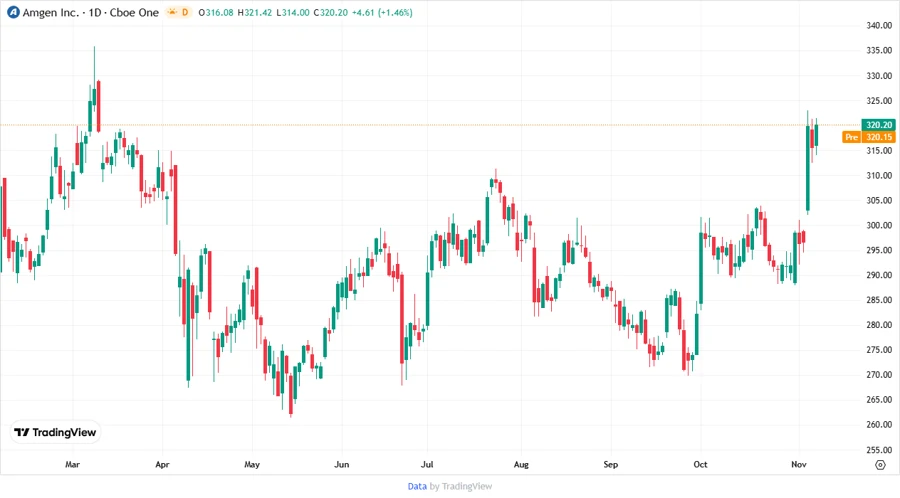 Amgen Stock Price Chart