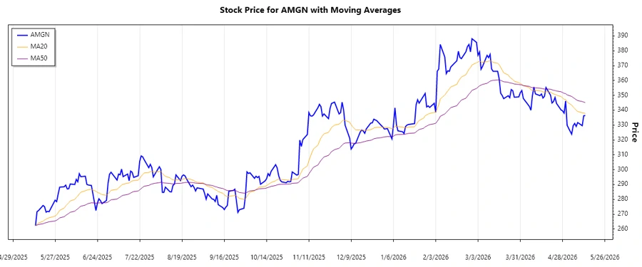 Responsive stock chart showing AMGN trend