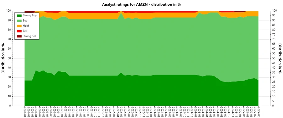 Historical Analyst Ratings on Amazon
