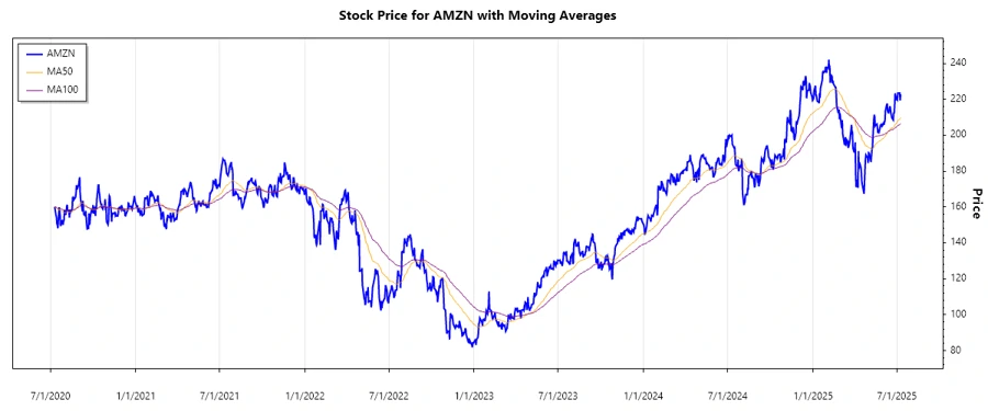 Stock Chart of Amazon