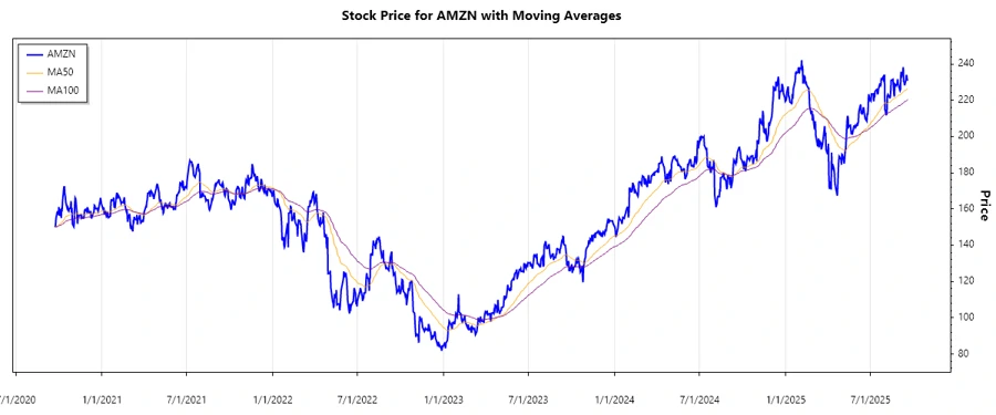 Stock Chart
