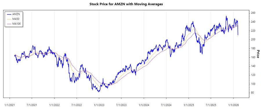 AMZN Stock Chart