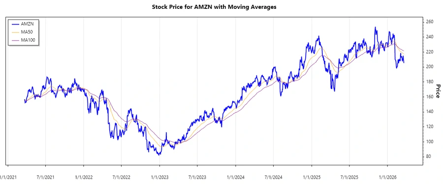 Amazon Stock Price Chart