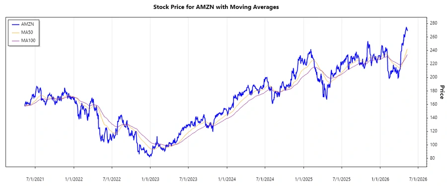 Amazon Stock Chart - AMZN