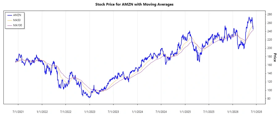 Stock Price Chart