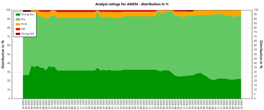 Analyst ratings history