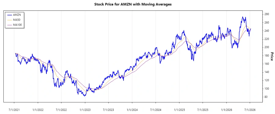 Amazon stock chart
