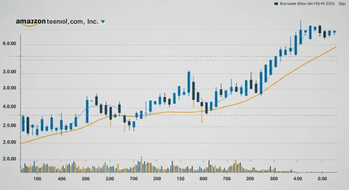 AMZN: Fibunacci Level Technical Analysis - Amazoncom Inc