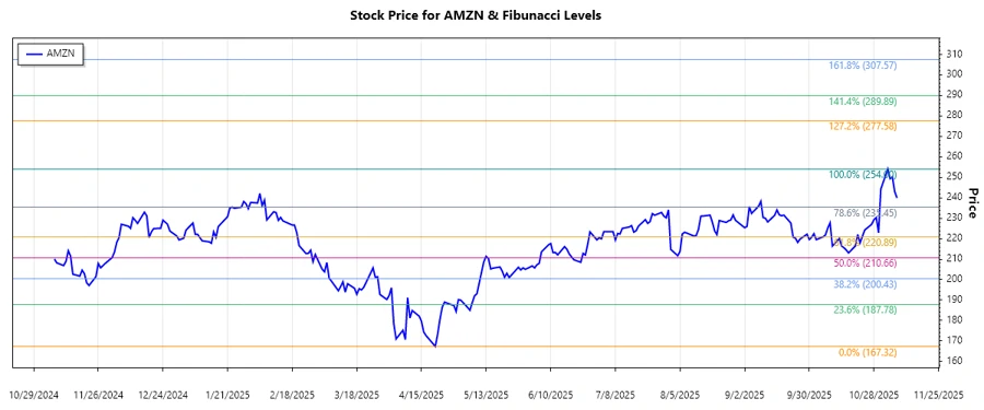 Amazon Stock Chart Image Responsive