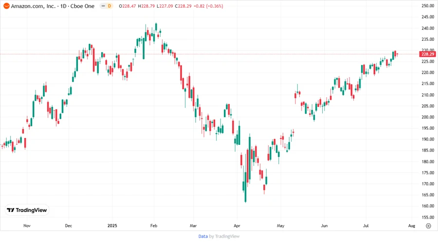 Amazon.com, Inc. Stock Price Chart