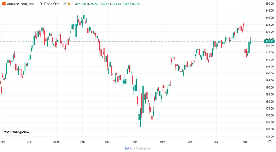 Amazon Stock Price Chart
