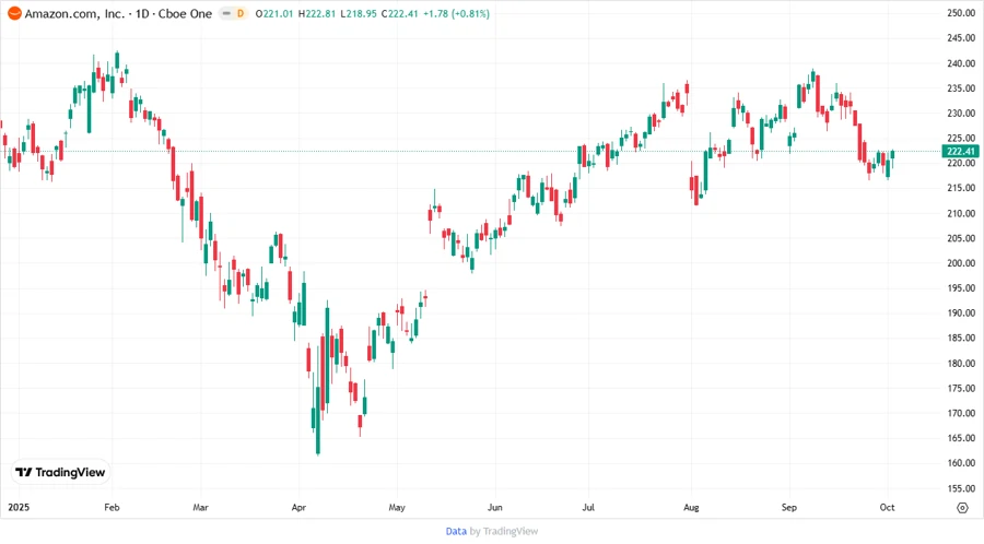 Stock chart visualization of Amazon.com