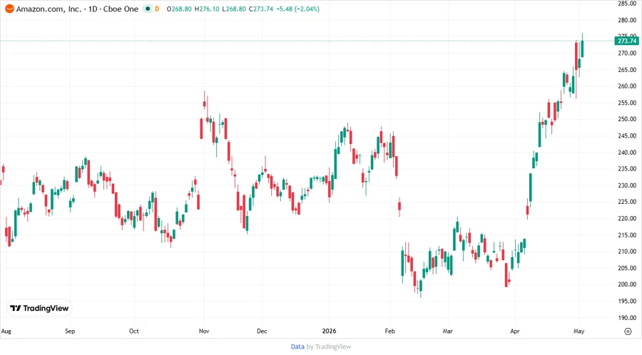 Stock Chart