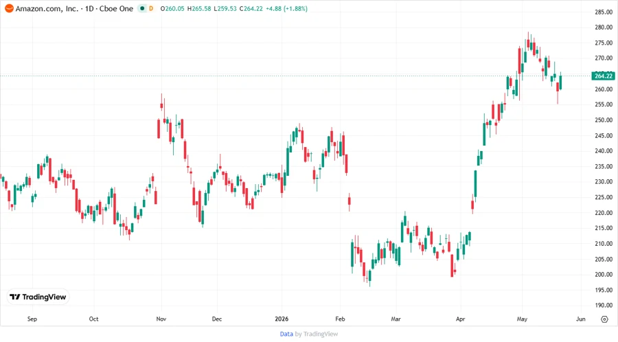 Stock price chart for AMZN