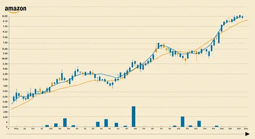AMZN: Trend with Support and Resistance Levels - Amazoncom Inc