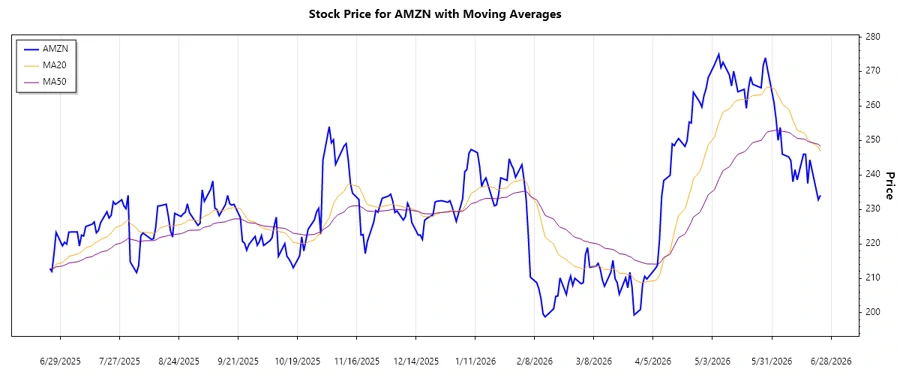 AMZN Stock Trend Chart