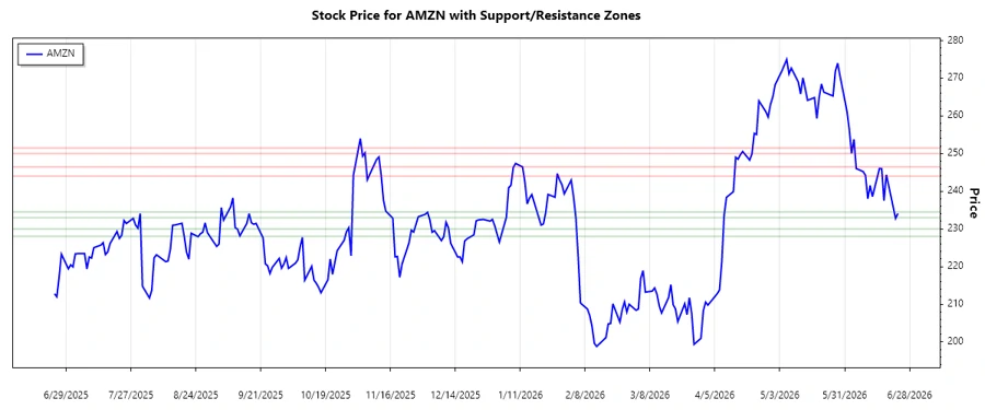 AMZN Support and Resistance Chart