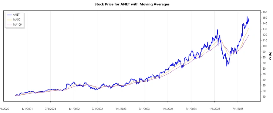 Stock Chart