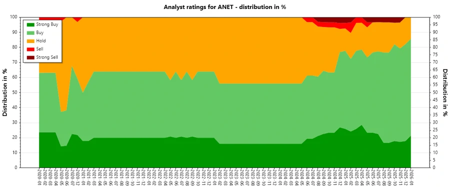 Analyst Ratings History Chart