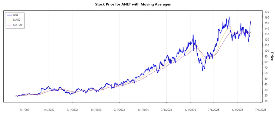 Arista Networks Stock Chart