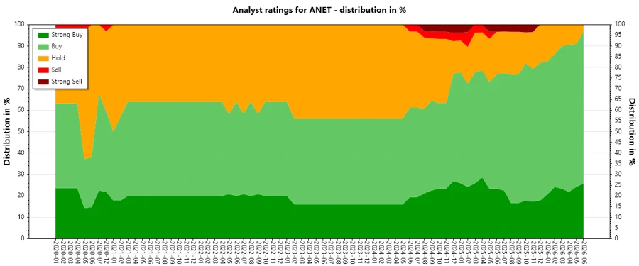 Historical Analyst Ratings - Arista Networks