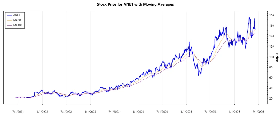Stock Chart - Arista Networks