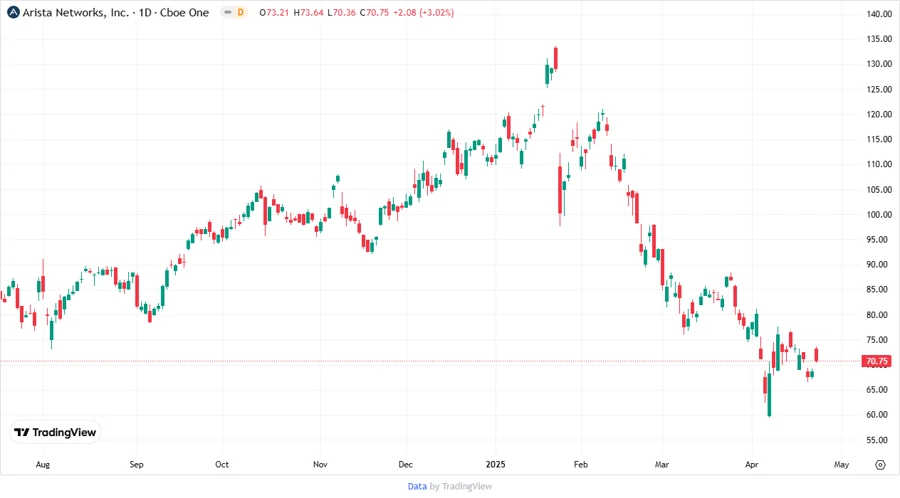 Stock Chart for Arista Networks