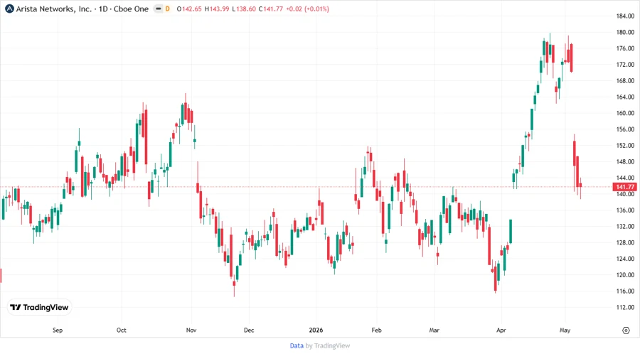 Arista Networks, Inc. Stock Chart