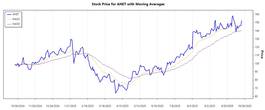 ANET Stock Chart Trend Analysis