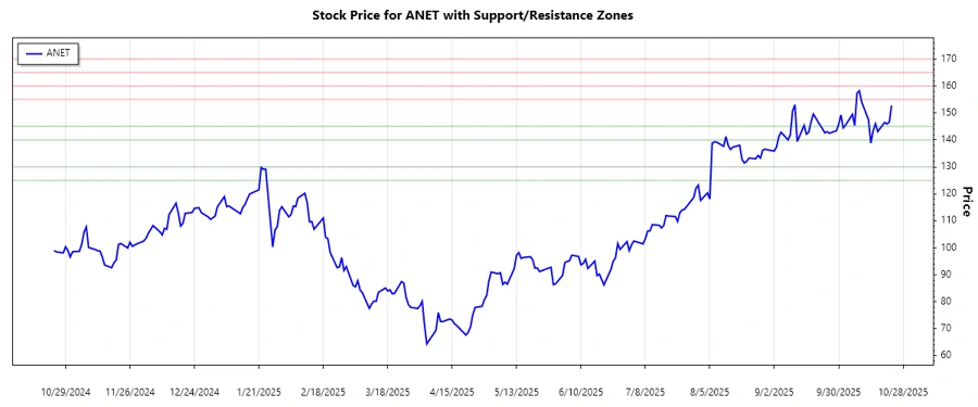 ANET Support & Resistance Chart