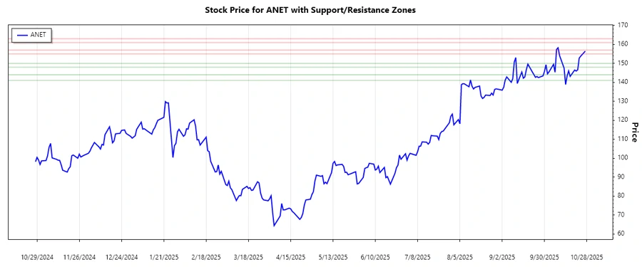 ANET Support and Resistance Chart