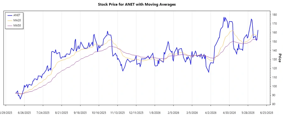 Trend Analysis Chart