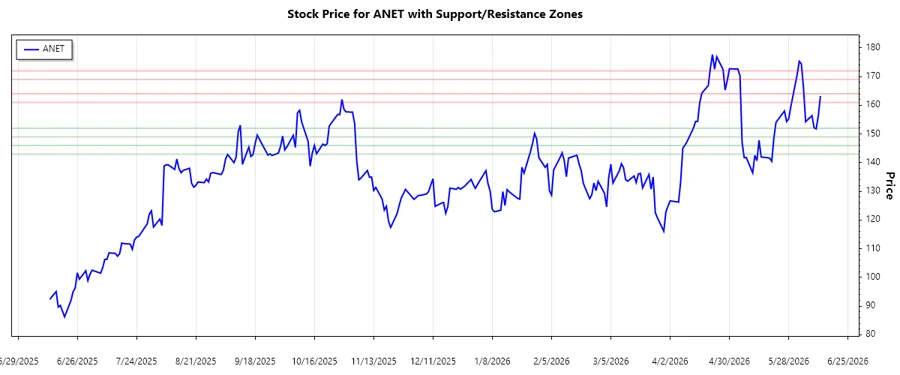 Support and Resistance Chart