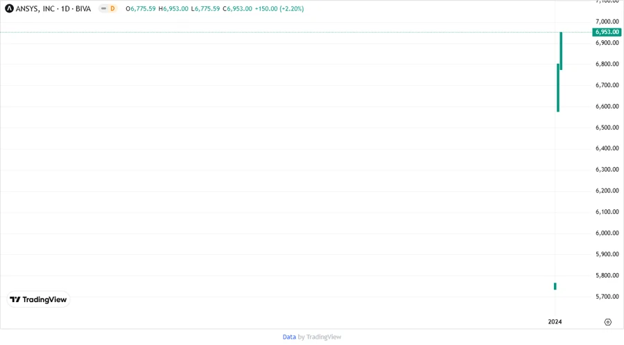Stock chart for ANSYS, Inc.