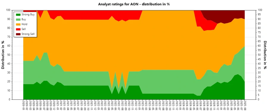 Historical analyst ratings for Aon plc