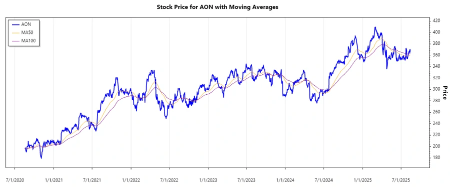 Stock chart depicting AON's performance trend