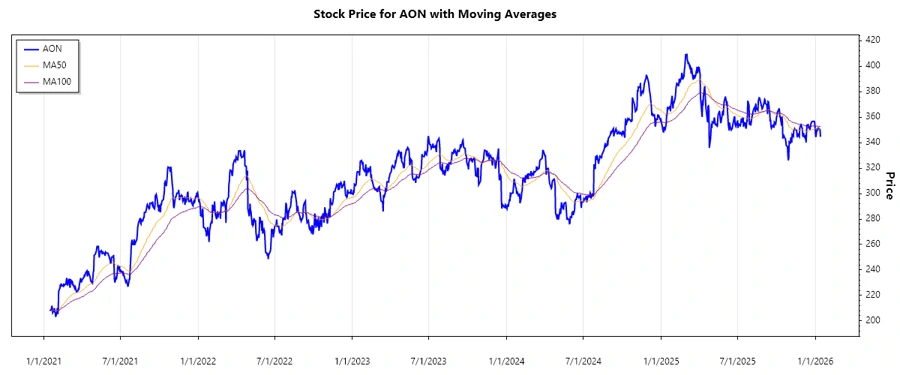 Aon Stock Chart