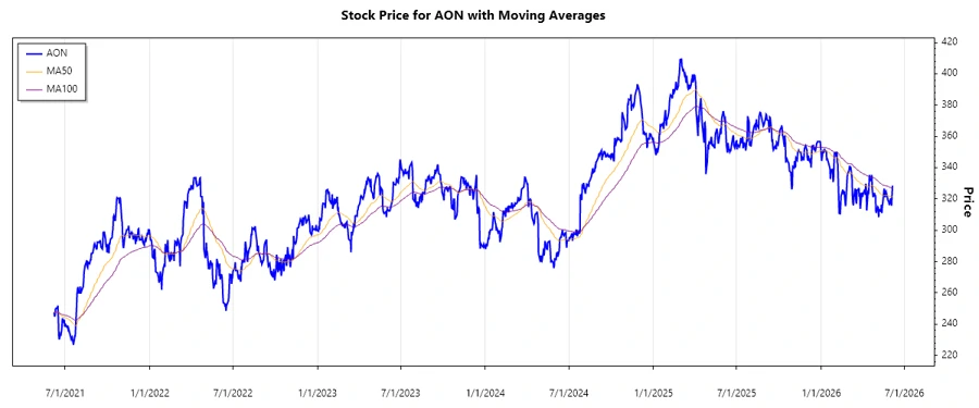 Stock Chart History