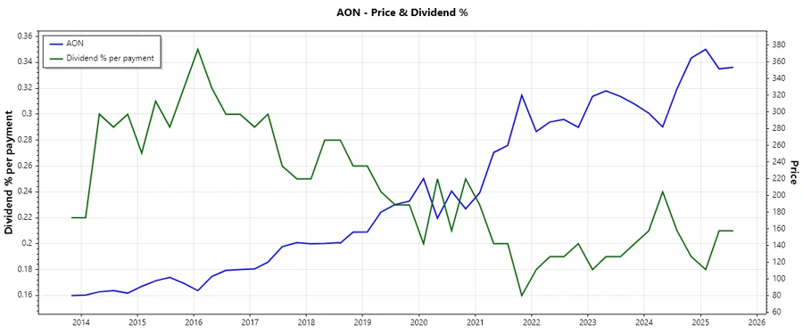 Aon plc Dividend History Chart