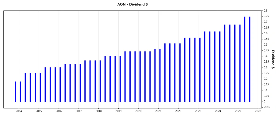 Aon plc Dividend Growth Chart