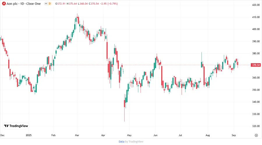 Aon plc Stock Price Chart