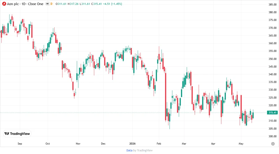 Price development chart of Aon plc