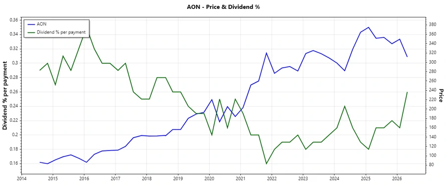 Dividend Payment History Chart