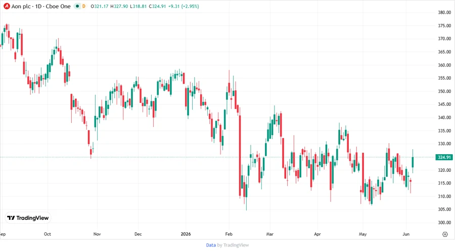 Price Development Chart