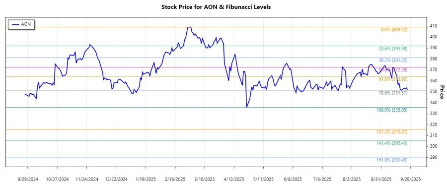 Stock chart showing the Fibonacci levels for Aon plc