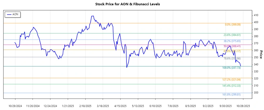Stock chart image showing trends in AON plc