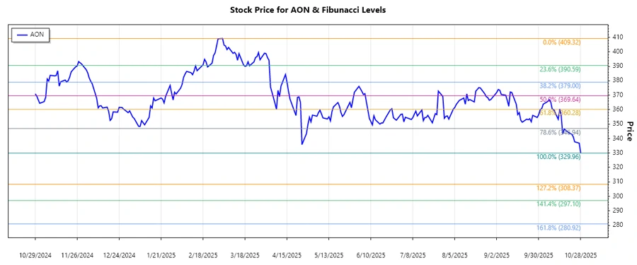 Aon plc Stock Chart