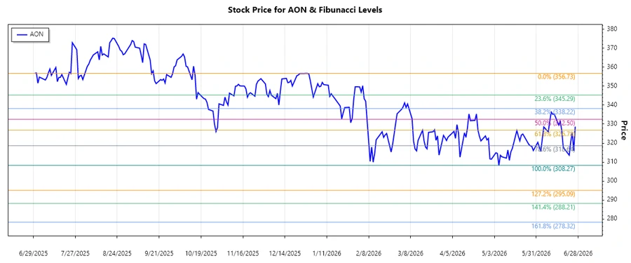 Aon plc Stock Chart