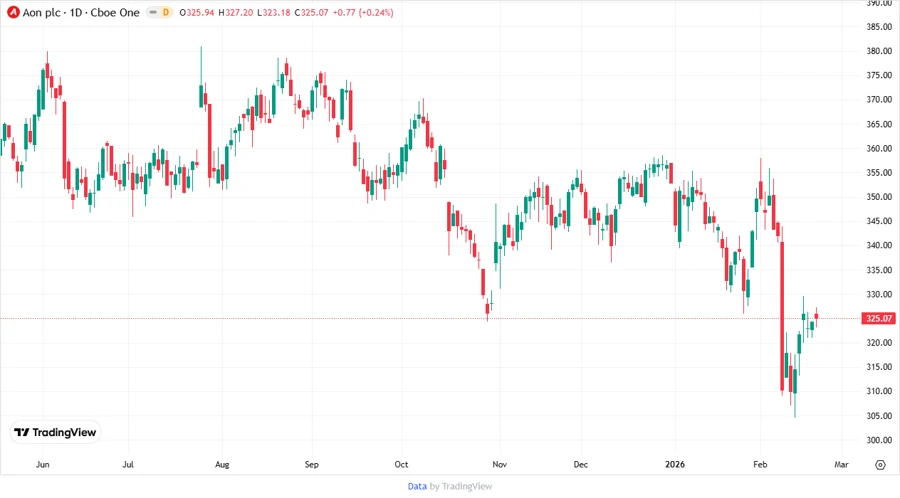Aon Stock Price Chart